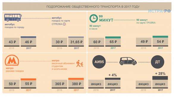 Подорожал ли проезд в москве